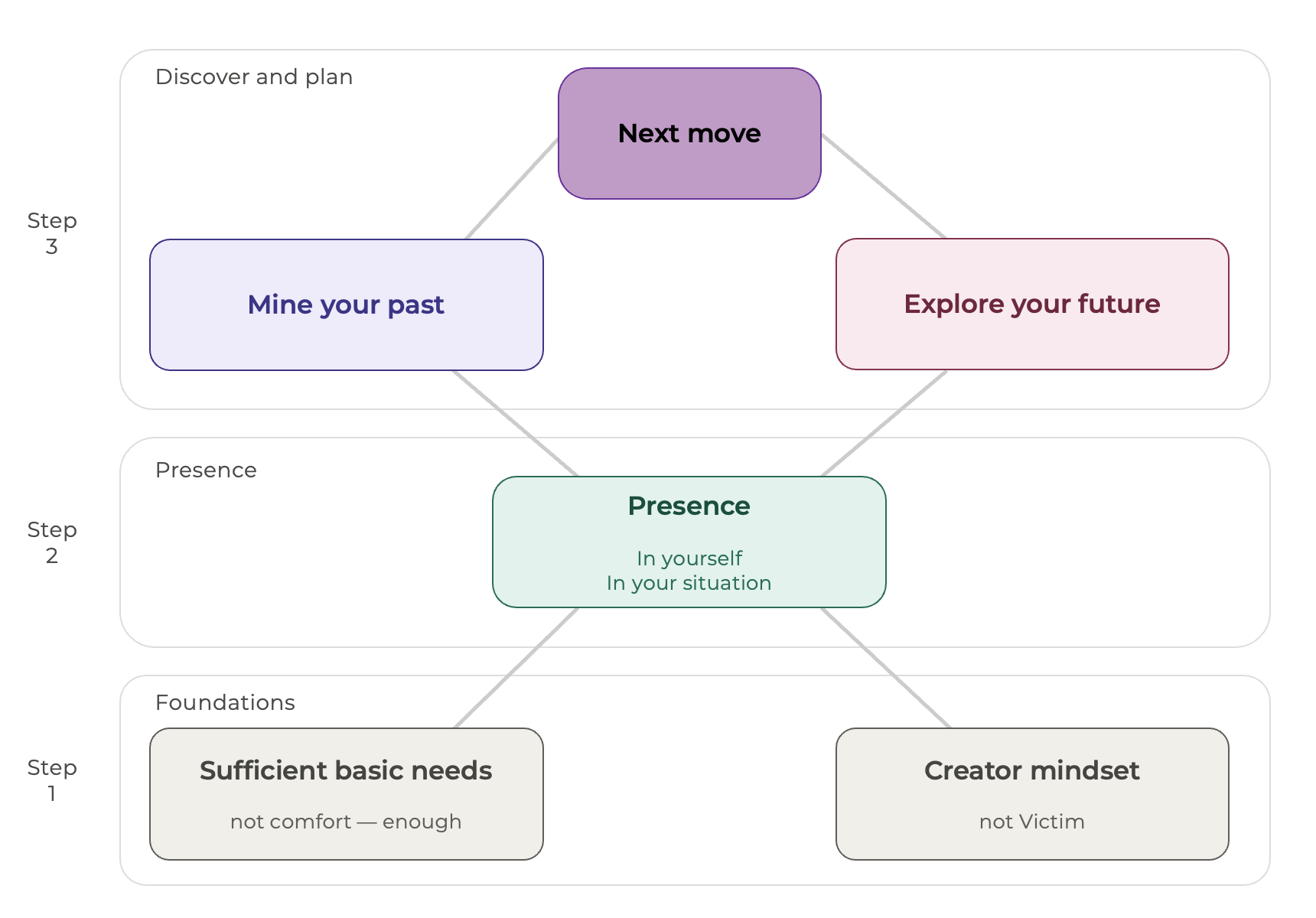 Star model of exploring your purpose